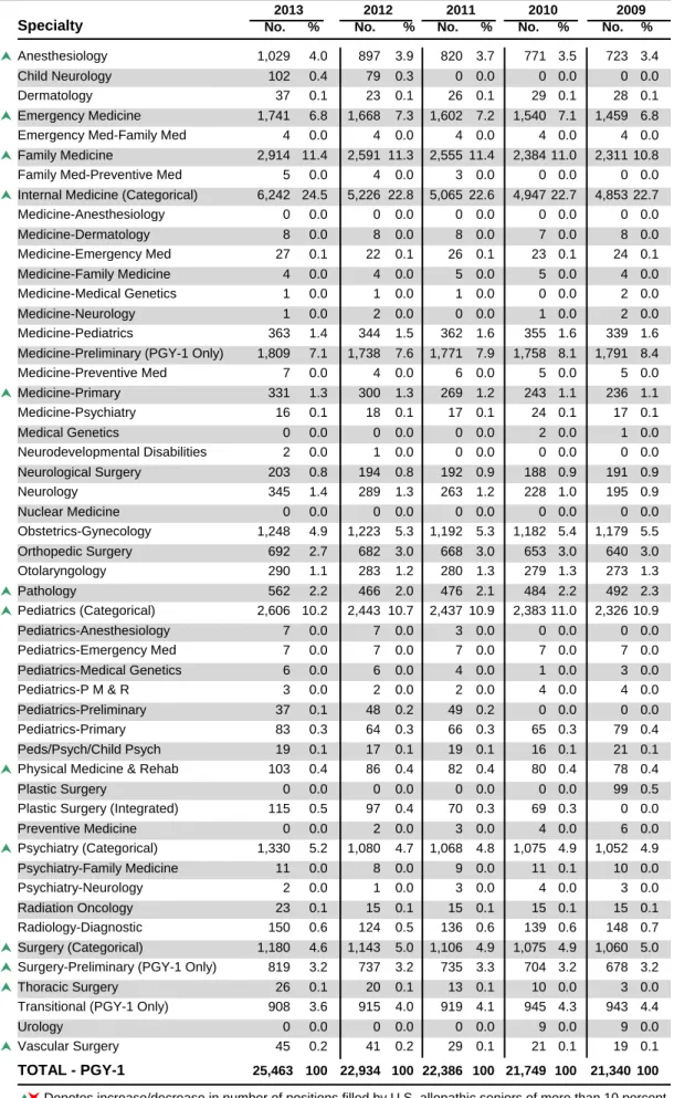 Table 9 All Applicants Matched to PGY-1 Positions by Specialty, 2009 - 2013