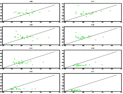 Figure 1: Output growth. Scatter plot of individual respondents’ weighted estimates of EAUand RMSE