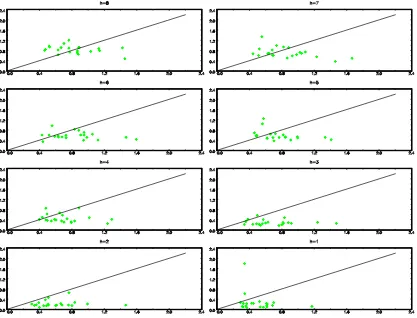 Figure 2: Inﬂation. Scatter plot of individual respondents’ weighted estimates of EAU andRMSE