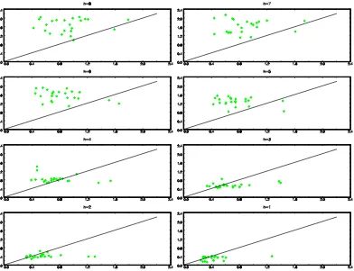 Figure 3: Output growth. Scatter plot of individual respondents’ estimates of EAU and EPU.(EAU is plotted on the x-axis, and EPU on the y-axis).