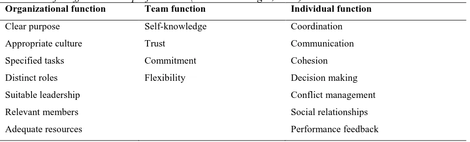 Table 1 Antecedents for effective team performance (Mickan & Rodger, 2000) Organizational function Team function Individual function 