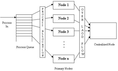Fig. 1: Simple dynamic load balancing architecture    