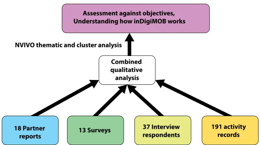 Figure 4. Data analysis schema