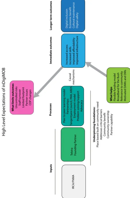 Figure 5. TOC conceptualisation