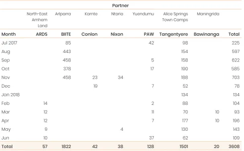 Figure 6. Skill focus of activities, all sites (n=191 activities)