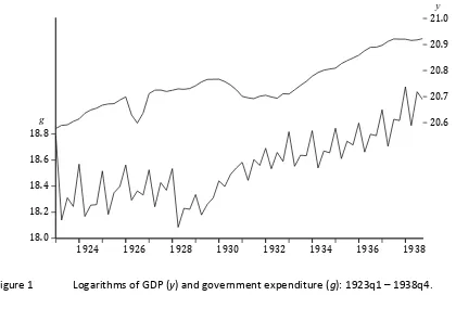 Figure 1  Logarithms of GDP (y) and government expenditure (g): 1923q1 – 1938q4. 