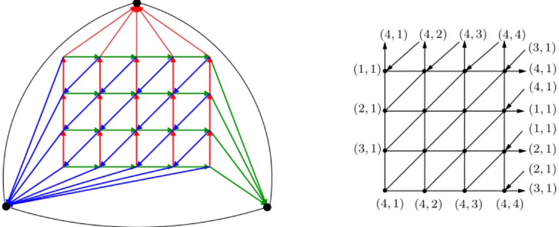 Figure 7: The graphs T 4,5 ∗ with a canonical Schnyder wood and T 4,4 with the additional edges simulating Baxter’s boundary conditions.