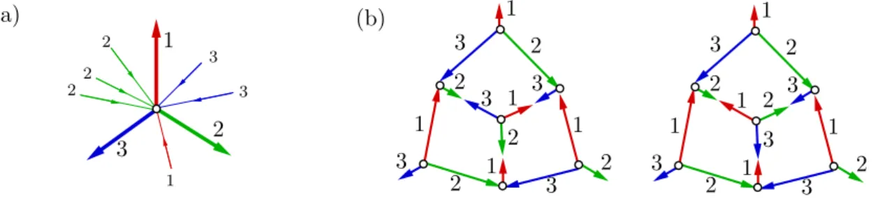 Figure 3: The left part shows edge orientations and edge colors at a vertex, the right part two different Schnyder woods with the same underlying orientation.