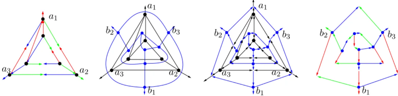Figure 4: A Schnyder wood, the primal and the dual graph, the oriented primal dual com- com-pletion and the dual Schnyder wood.