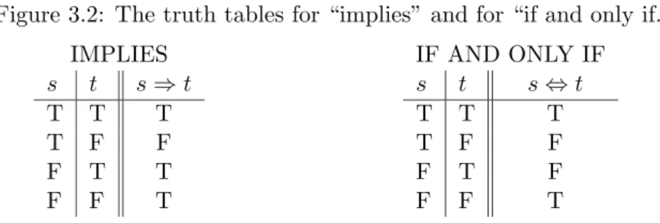 Figure 3.2: The truth tables for “implies” and for “if and only if.”