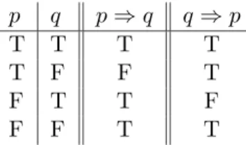Table 3.7: A double truth table for p ⇒ q and q ⇒ p. p q p ⇒ q q ⇒ p T T T T T F F T F T T F F F T T Proof by contradiction