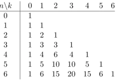 Table 1 contains the values of the binomial coeﬃcients  n k  for n = 0 to 6 and all relevant k values