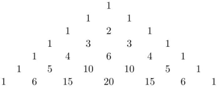 Table 1.2: Pascal’s Triangle 1 1 1 1 2 1 1 3 3 1 1 4 6 4 1 1 5 10 10 5 1 1 6 15 20 15 6 1