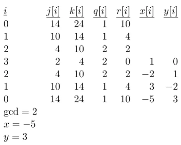 Table 2.1: The computation of gcd(14, 24) by algorithm gcd(j, k).