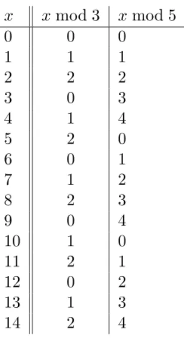 Table 2.2: The values of x mod 3 and x mod 5 for each x between zero and 14.