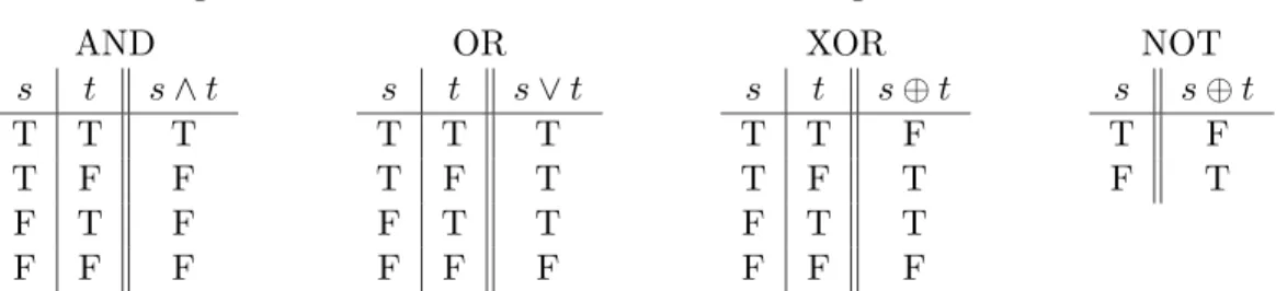 Figure 3.1: The truth tables for the basic logical connectives.
