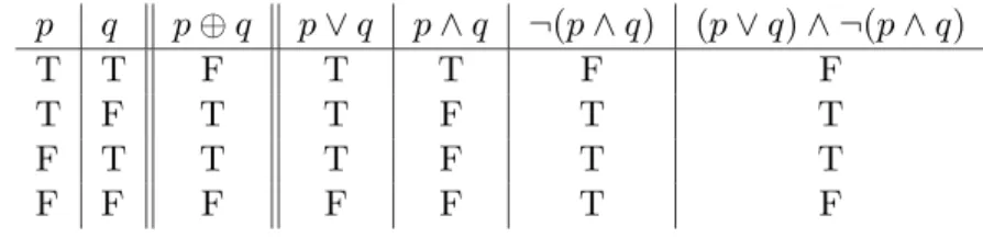 Table 3.4: An equivalent statement to p ⊕ q. p q p ⊕ q p ∨ q p ∧ q ¬(p ∧ q) (p ∨ q) ∧ ¬(p ∧ q) T T F T T F F T F T T F T T F T T T F T T F F F F F T F