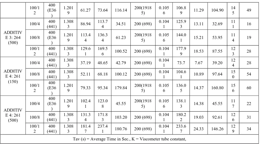 Table 1: Shows the results of Kinematic Viscosity (KV) and Viscosity Index (VI) Tests at 40C and 100C of two base oils containing four Additives in three different proportions (Mixtures)