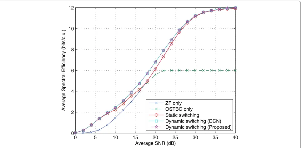 Figure 7 BER performance of the dynamic rate-adaptive MIMO mode switching system.
