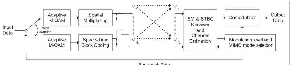 Figure 1 Block diagram of MIMO mode switching scheme combined with adaptive modulation.