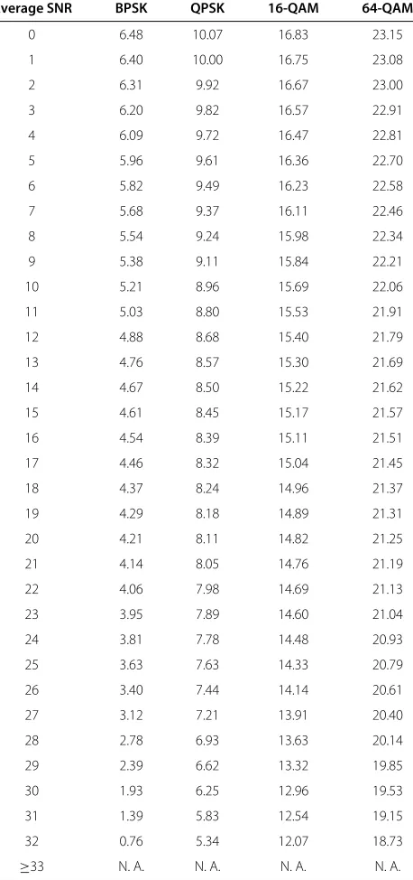 Table 2 SNR thresholds for the I-BER constraint (δ0 = 10−3)