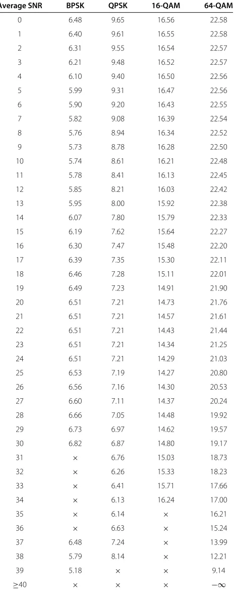 Table 4 SNR thresholds for the spatial multiplexing systemwith ZF receiver from descending searchmethod(M = N = 2, δ0 = 10−3)