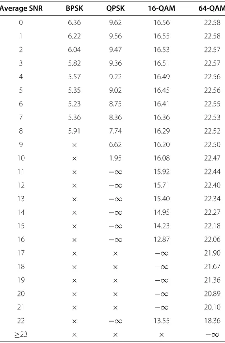Table 6 SNR thresholds for OSTBC system obtained fromdescending search method (M = N = 2, δ0 = 10−3)