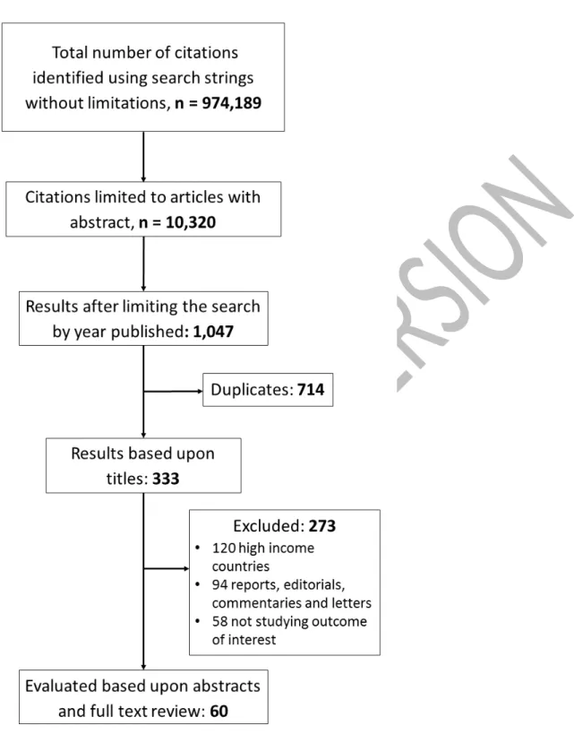 Figure 1. PRISMA Diagram