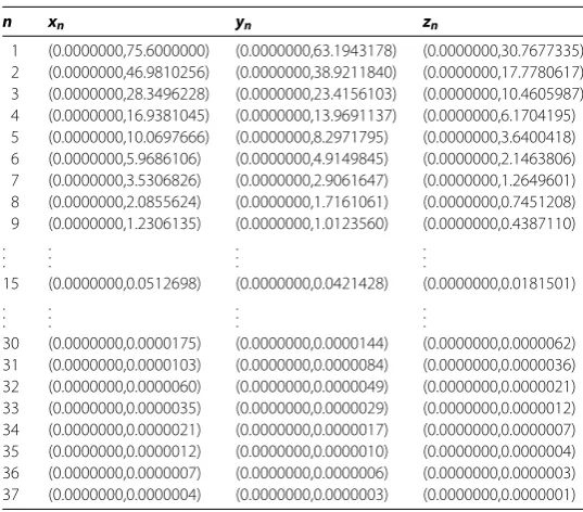 Table 2 The values of the sequences {xn}, {yn}, and {zn} with the initial point x1 = (7.5,9.1) inExample 5.2
