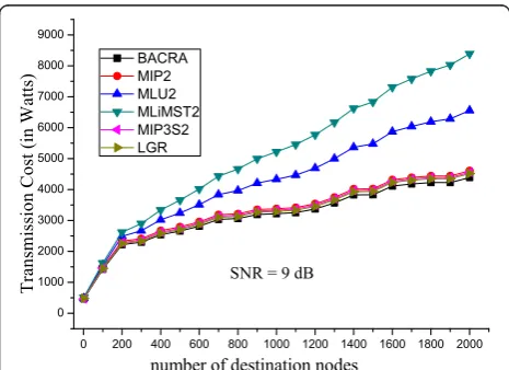 Figure 5 Power consumption in QPSK modulation.
