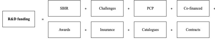 Figure 5: R&D funding framework 