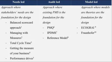 Table 1. A categorization of approaches to develop a PMS from Bourne et al. (2003) 