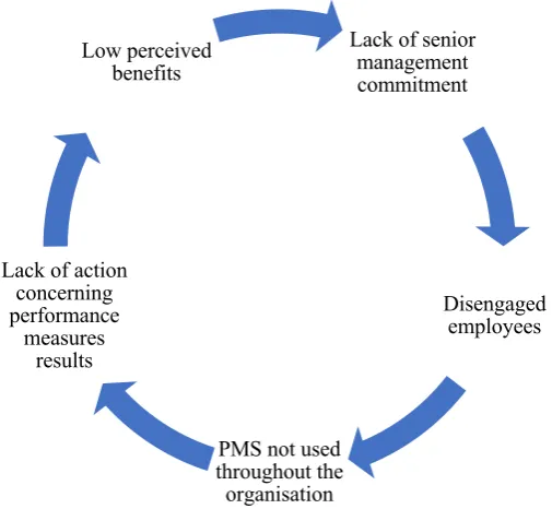 Figure 3. Negative vicious circle for usage of a PMS  