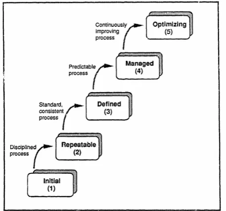 Figure 4. Business Process Maturity Model for performance measurement systems derived from De Bruin & Rosemann (2005)