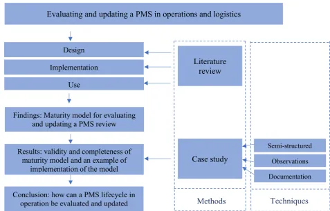 Figure 6. Research model on the evaluation and updating of a PMS in operations and logistics 