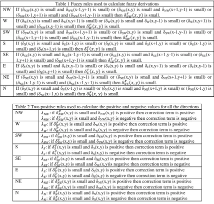 Table 2 Two positive rules used to calculate the positive and negative values for all the directions NW 