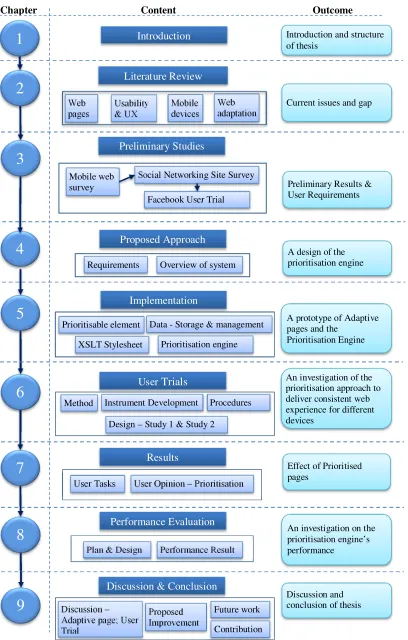 Figure 1.1 Thesis structure 