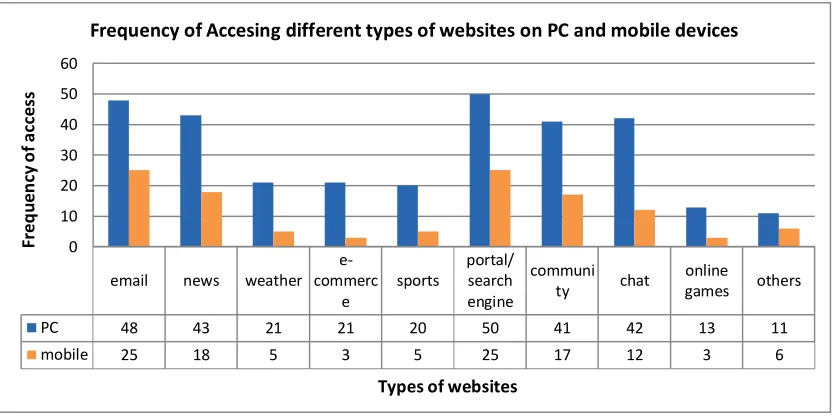 Figure 3.1 Frequency of accessing types of website on PCs and mobiles 
