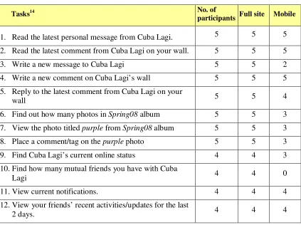 Table 3.2 Number of participants who successfully completed tasks on the standard and mobile site  