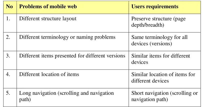 Table 3.3 Summary of problems of the mobile web and users requirements 
