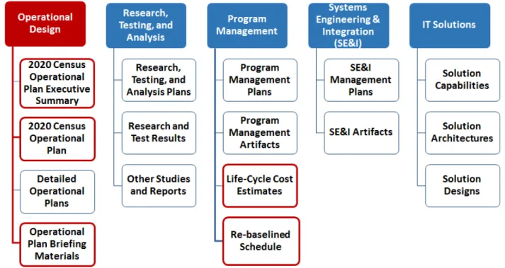 Figure 2: 2020 Census Program Documentation Structure 