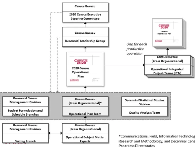 Figure 3: Organizations and Governance Boards for the 2020 Census Operational Plan 