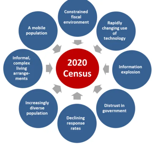 Figure 4: 2020 Census Environment 