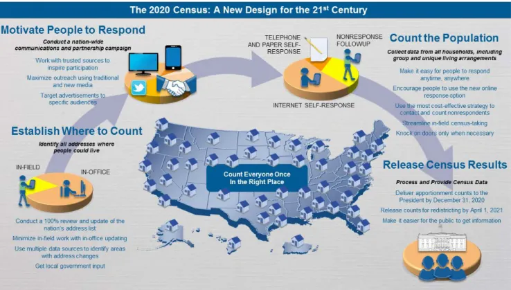 Figure 6 describes at a high-level how the 2020 Census will be conducted. This design reflects a  flexible approach that takes advantage of new technologies and data sources while minimizing  risk