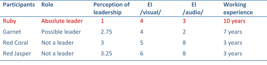 Table 1: Leadership perception, emotion recognition and experience of the “Red Gemstones” team members 