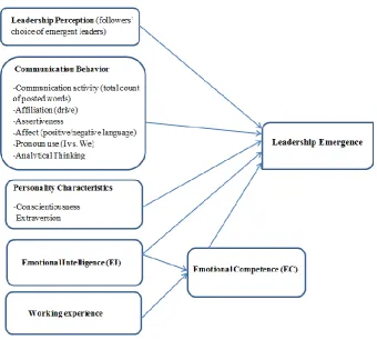 Fig. 1: Groups of emotional, communication and personality characteristics examined in the study 