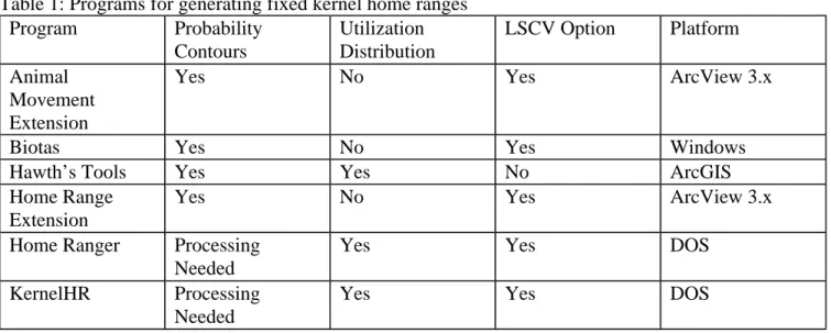 Table 1: Programs for generating fixed kernel home ranges