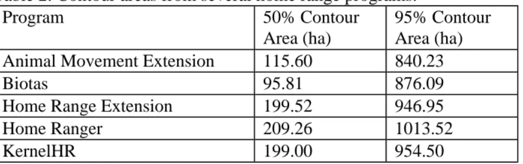 Table 2: Contour areas from several home range programs.