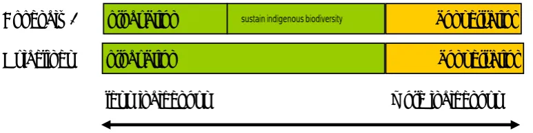 Figure 4:  Comparison of DOC's 'Appendix 3' and 'Significance Guidelines' positions on indigenous biodiversity 