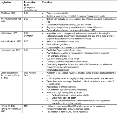 Table 3: Other current relevant legislation 